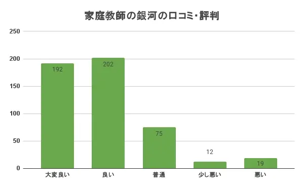 家庭教師の銀河 口コミ・評判①