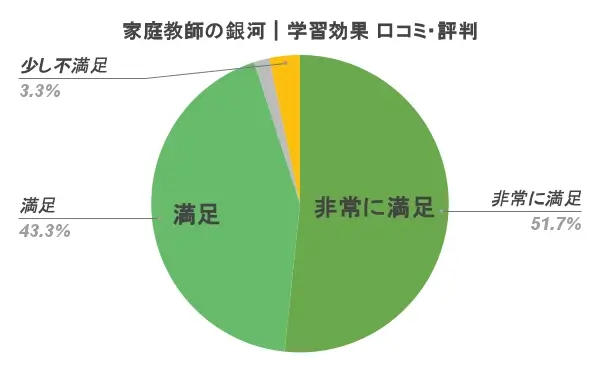 家庭教師の銀河 口コミ・評判③
