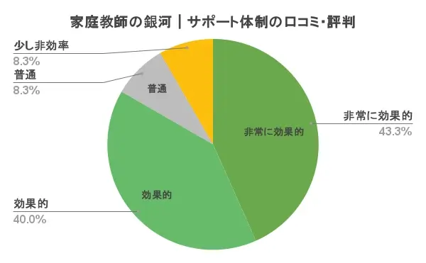 家庭教師の銀河 口コミ・評判④