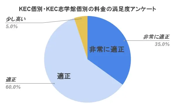 KEC個別 料金 満足度アンケート