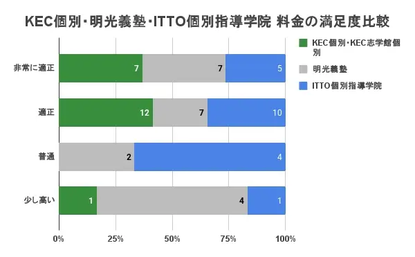 KEC個別 料金 比較