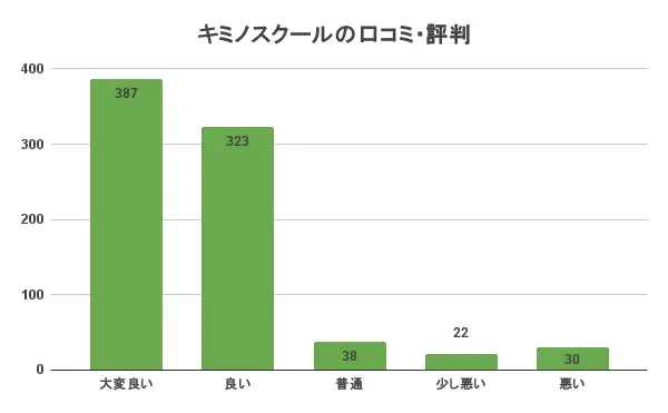 キミノスクール 口コミ 評判③