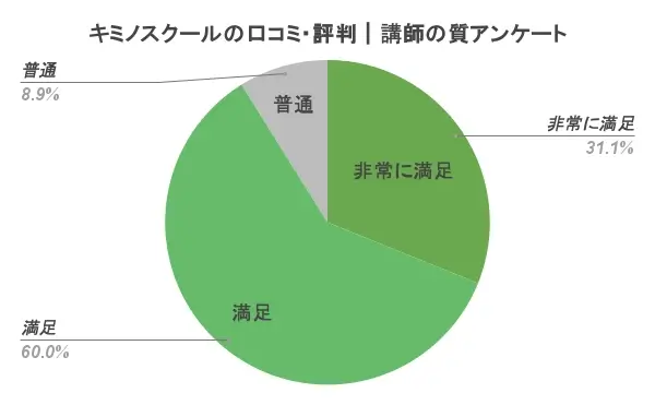キミノスクール 口コミ 評判④