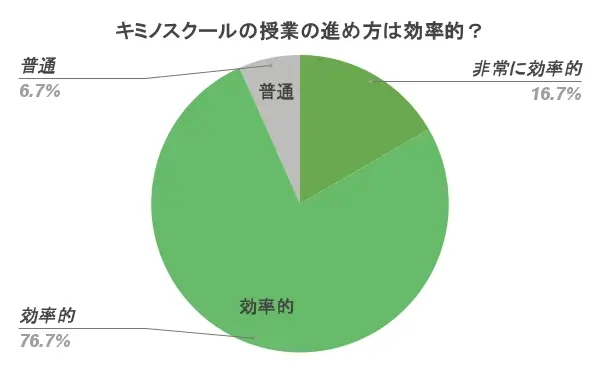 キミノスクール 口コミ 評判⑥