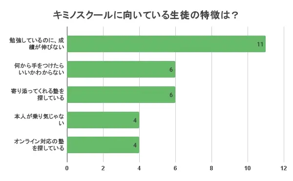 キミノスクール 口コミ 評判⑦