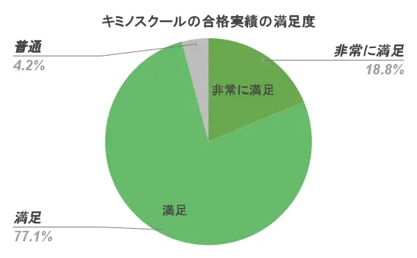 キミノスクール 口コミ 評判⑧