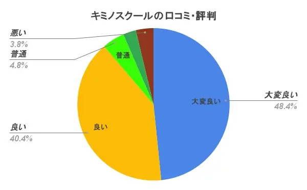 キミノスクール やばい 口コミ・評判
