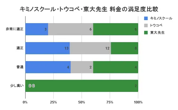 キミノスクール 料金 比較