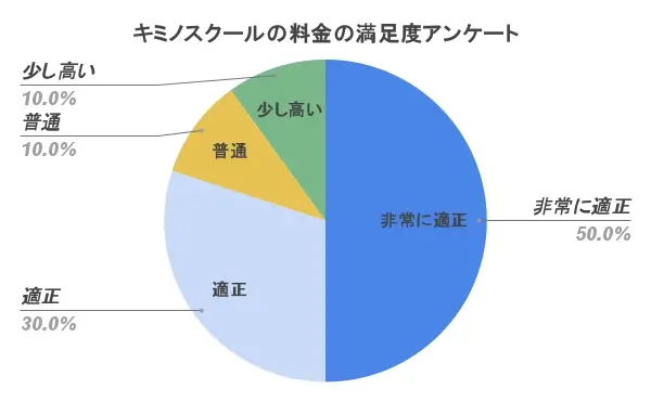 キミノスクール 料金 満足度