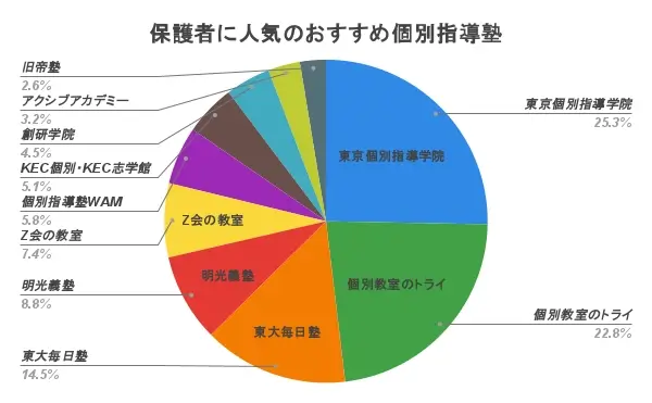 個別指導塾 おすすめ 人気ランキング