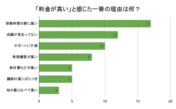 個別教室のトライ 料金 高い グラフ①