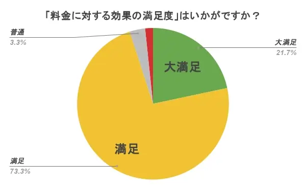 個別教室のトライ 料金 高い グラフ②