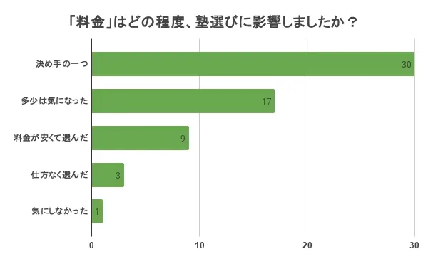 個別教室のトライ 料金 高い グラフ③