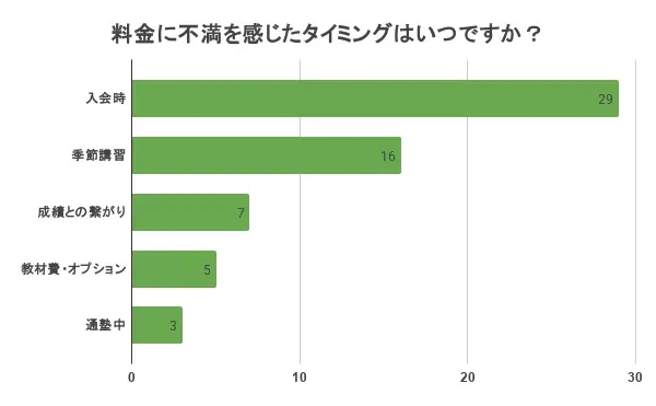 個別教室のトライ 料金 高い グラフ④