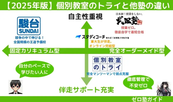 個別教室のトライ 料金 比較マップ