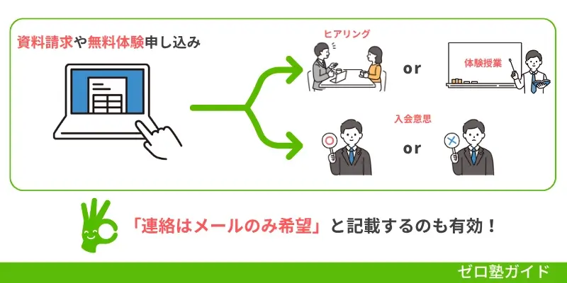 営業がしつこいことがある