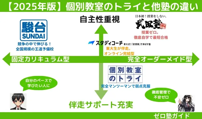 個別教室のトライ 料金 高い②