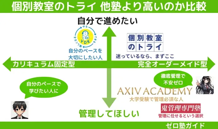 個別教室のトライ 高い 比較