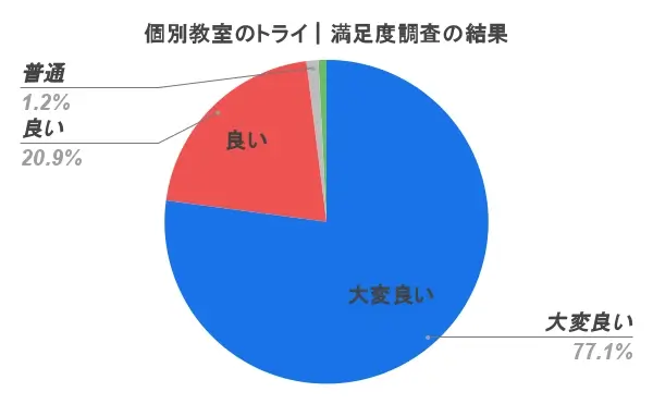 個別教室のトライ アンケート結果