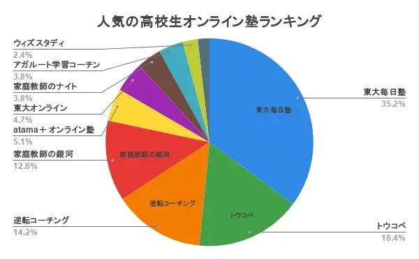 オンライン塾 高校生 ランキング アンケート