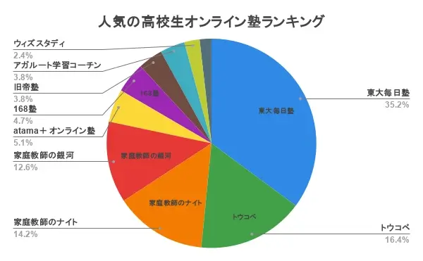 オンライン塾 高校生 ランキング アンケート