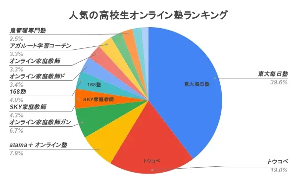 オンライン塾 高校生 ランキング アンケート