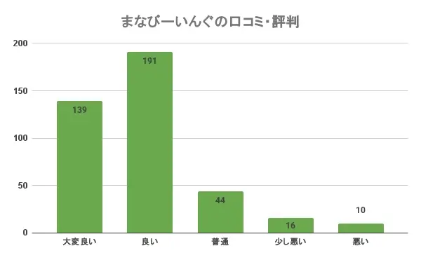 まなびーいんぐ 口コミ 評判①