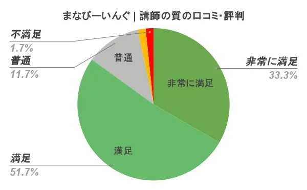 まなびーいんぐ 口コミ 評判②