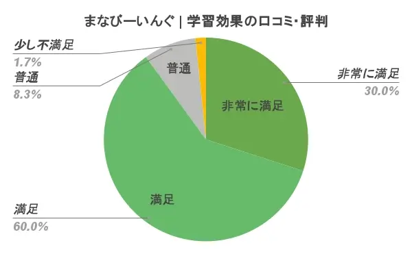 まなびーいんぐ 口コミ 評判③