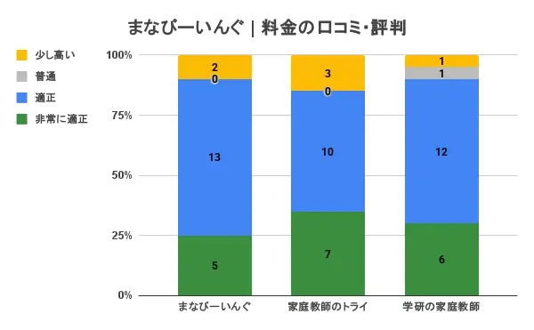 まなびーいんぐ 口コミ 評判④