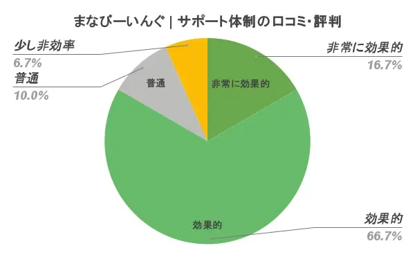 まなびーいんぐ 口コミ 評判⑤