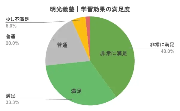 明光義塾 口コミ 評判⑤