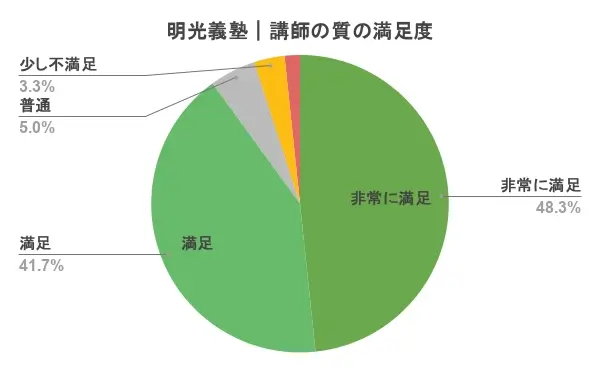 明光義塾 口コミ 評判②