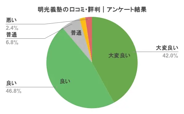 明光義塾 口コミ 評判⓪