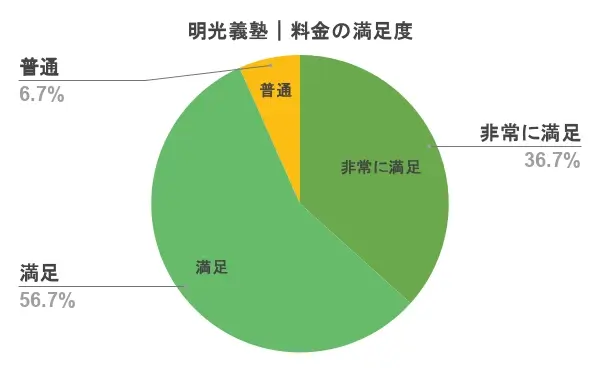 明光義塾 口コミ 評判③