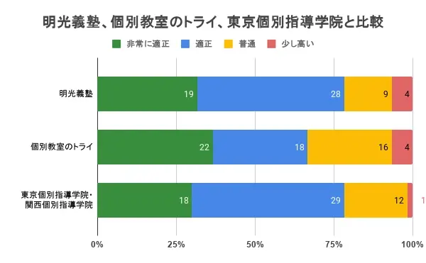 明光義塾 口コミ 評判④