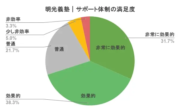 明光義塾 口コミ 評判⑥