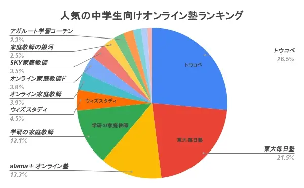 人気の中学生オンライン塾ランキング