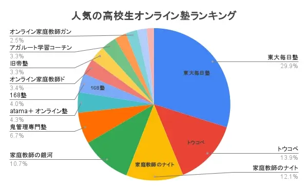 オンライン塾 高校生 ランキング アンケート