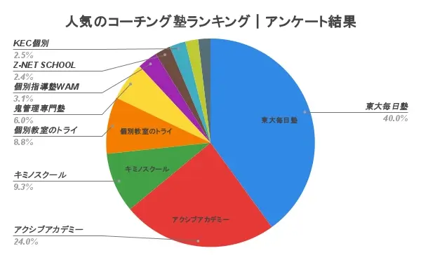 人気のコーチング塾ランキング アンケート