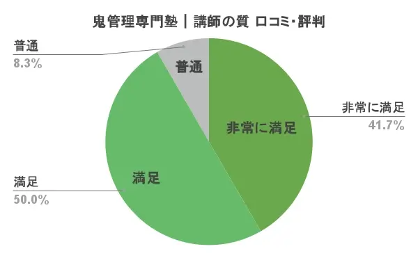 鬼管理専門塾 口コミ 評判④