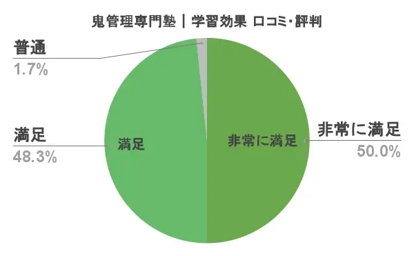 鬼管理専門塾 口コミ 評判⑤