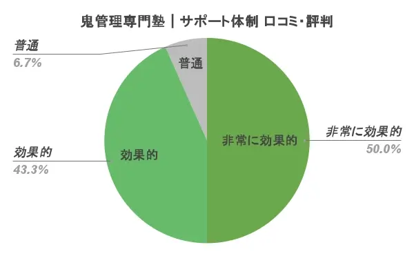 鬼管理専門塾 口コミ 評判⑥