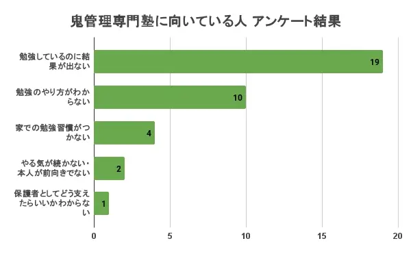 鬼管理専門塾 口コミ 評判⑦