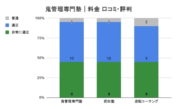 鬼管理専門塾 料金 比較