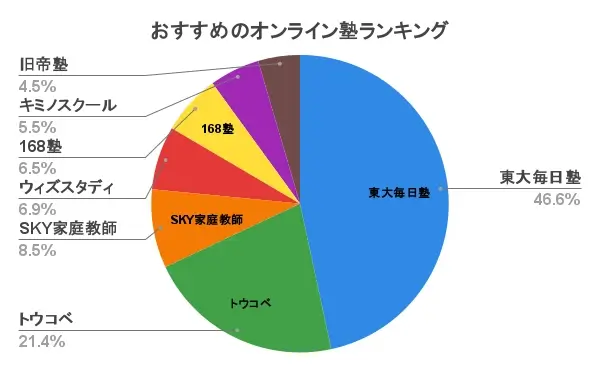 おすすめオンライン塾ランキング アンケート結果