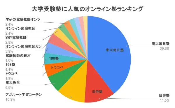 大学受験 オンライン塾 ランキング アンケート