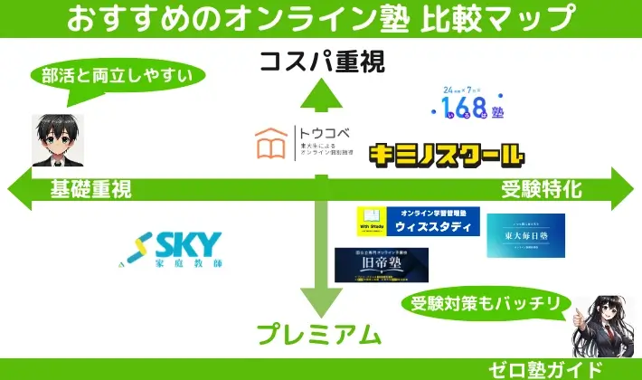 おすすめオンライン塾 ポジショニングマップ