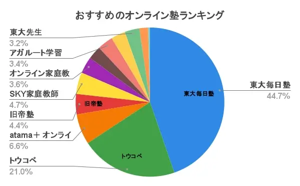 おすすめ オンライン塾