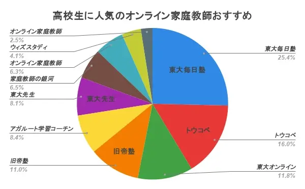 オンライン家庭教師 高校生 おすすめ ランキング